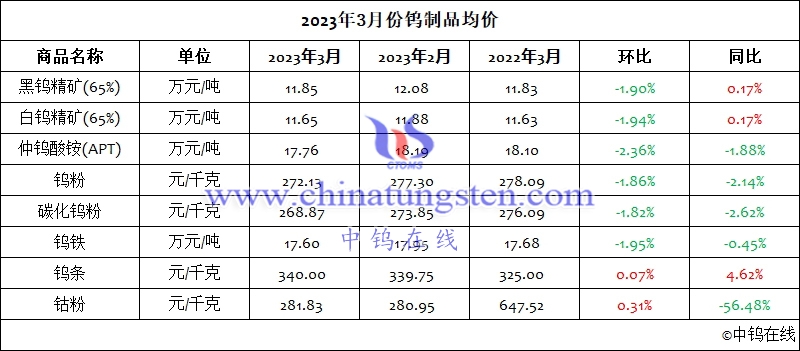 2023年3月份钨制品均价