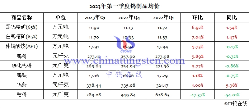 2023年第一季度钨制品均价