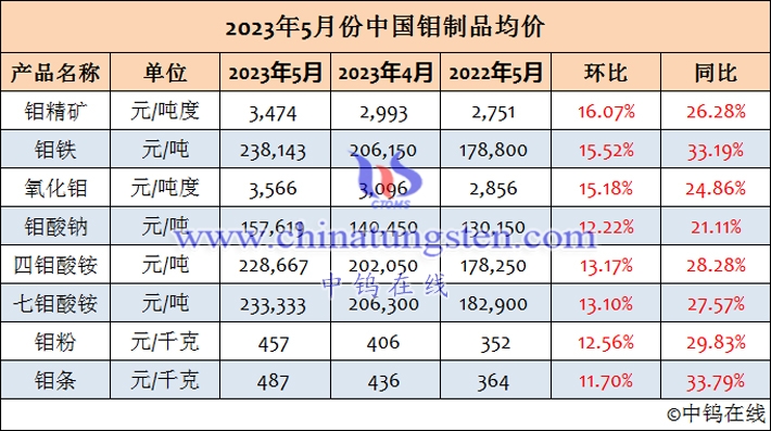 Average price list of molybdenum products in China in May 2023