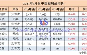 2023年5月中国钼制品价格走势如何？