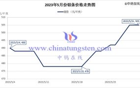 2023年5月钼条价格走势与均价