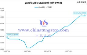 2023年5月钼铁价格走势与均价