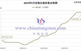 2023年5月氧化钼价格走势与均价