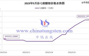 2023年5月七钼酸铵价格走势与均价