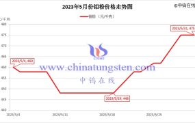 2023年5月钼粉价格走势与均价