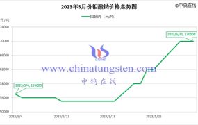2023年5月钼酸钠价格走势与均价