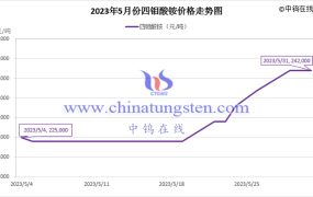 2023年5月四钼酸铵价格走势与均价