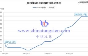 2023年5月钼精矿价格走势与均价