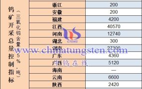 2023年钨精矿开采总量控制指标