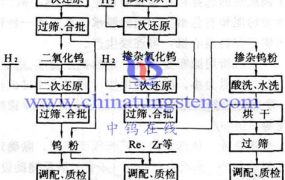 钨粉制取工艺流程图是怎样的？