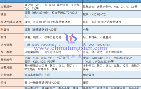 硬质合金棒与高速钢棒有何区别？