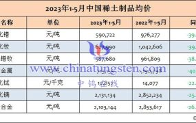 2023年1-5月中国稀土制品均价