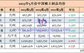 2023年5月中国稀土制品均价