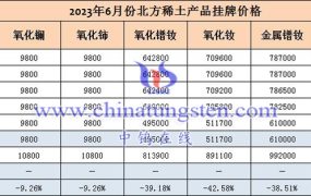 2023年6月北方稀土挂牌价格