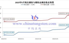 2023年5月镨钕金属价格走势与均价