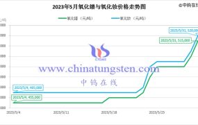 2023年5月氧化钕价格走势与均价