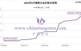 2023年5月镝铁合金价格走势