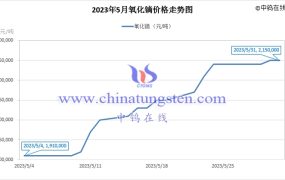 2023年5月氧化镝价格走势与均价