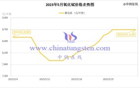 2023年5月氧化铽价格走势