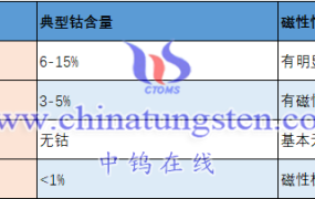 硬质合金棒是否具有磁性？