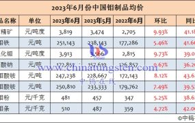 2023年6月中国钼制品均价
