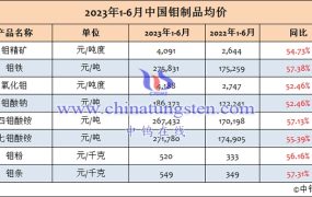 2023年1-6月份中国钼制品均价