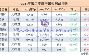 2023年第二季度中国钼制品均价