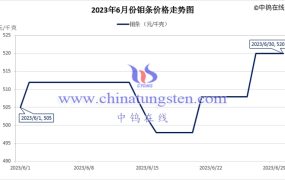 2023年6月钼条价格走势与均价