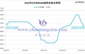 2023年6月钼铁价格走势与均价