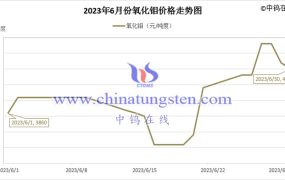 2023年6月氧化钼价格走势与均价