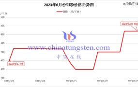 2023年6月钼粉价格走势与均价