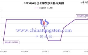 2023年6月七钼酸铵价格走势与均价