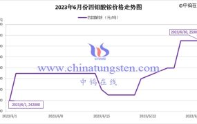 2023年6月四钼酸铵价格走势与均价