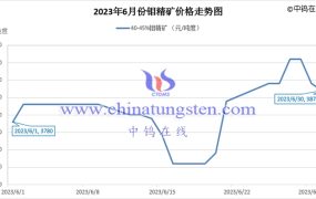 2023年6月钼精矿价格走势与均价