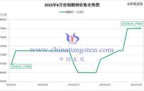 2023年6月钼酸钠价格走势与均价
