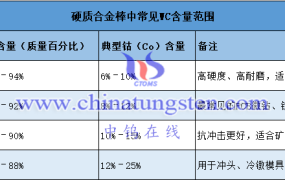 硬质合金棒中的碳化钨（WC）含量通常是多少？