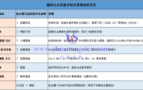 硬质合金中钴含量越高，性能如何变化？