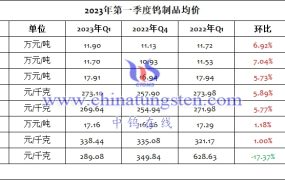 2023年第一季度钨制品均价