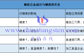 不同成分的硬质合金棒硬度有何差异？