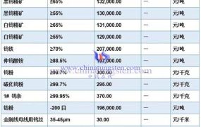 纳米三氧化钨的价格是多少？