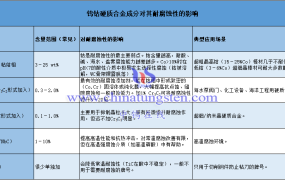 钨钴硬质合金棒的成分如何影响其耐腐蚀性？