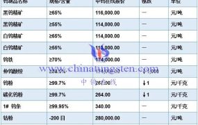 偏钨酸铵今日价格是多少？ 