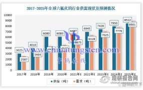 六氟化钨最新市场需求如何？