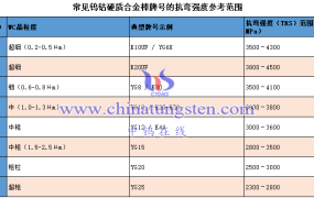 硬质合金棒的抗弯强度是多少？