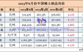 2023年6月中国稀土制品均价