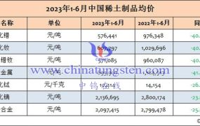 2023年上半年中国稀土制品均价