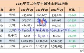 2023年第二季度中国稀土制品均价