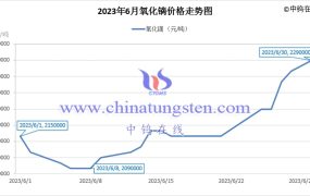 2023年6月氧化镝价格走势与均价