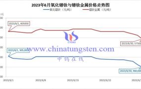 2023年6月镨钕金属价格走势与均价