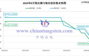 2023年6月氧化钕价格走势与均价